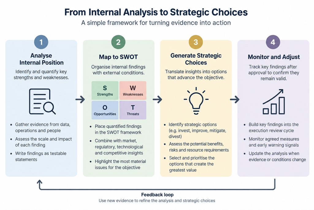 Internal Analysis to strategic choices.