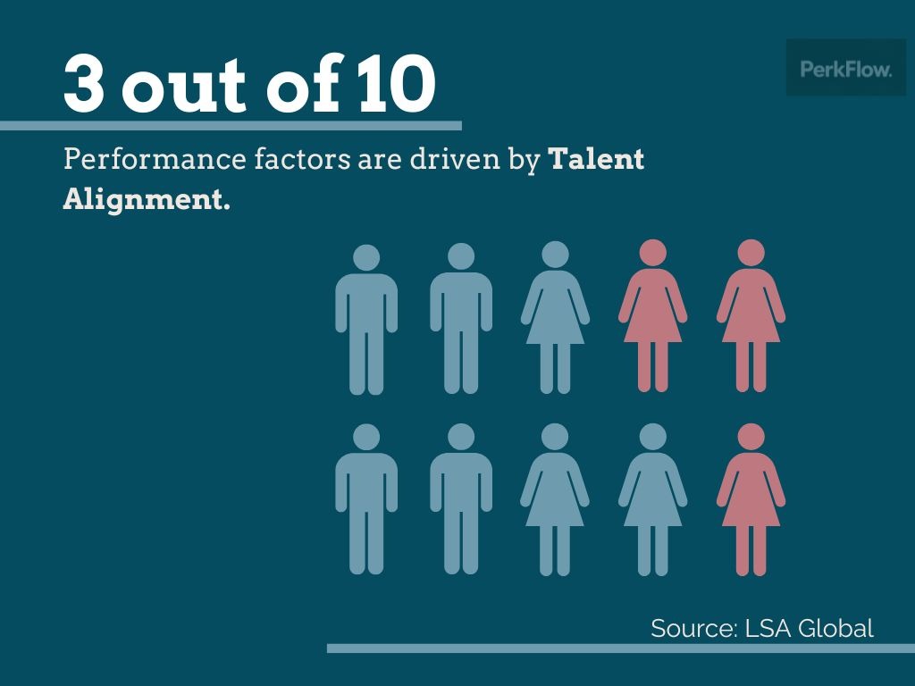 Talent alignment percentage for strategy execution