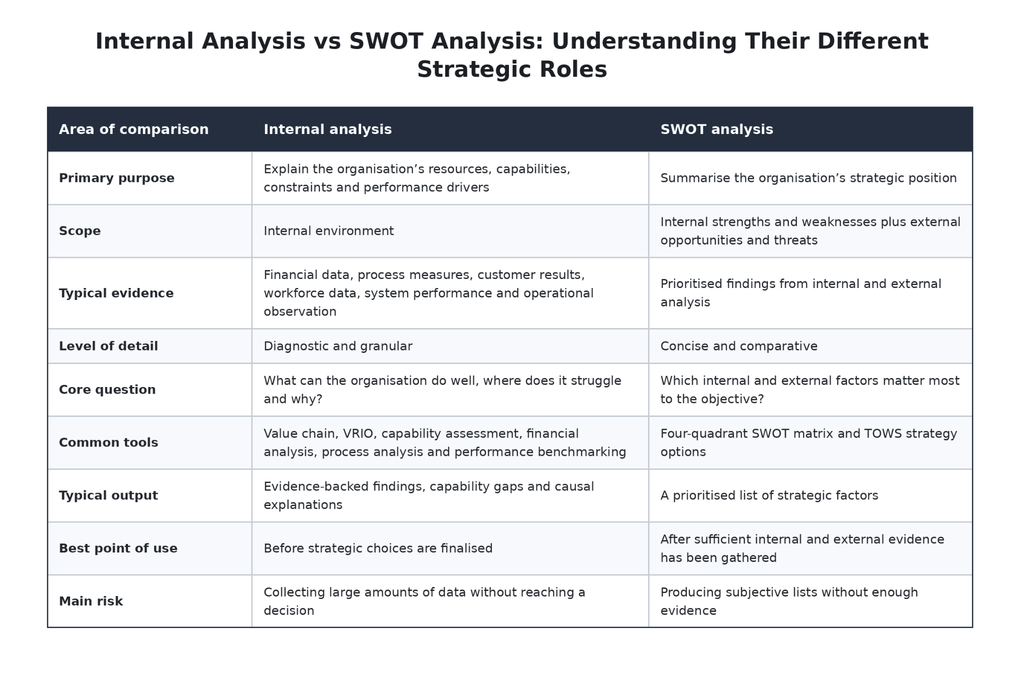 Different roles between internal analysis and SWOT Analysis
