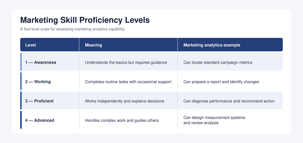 Marketing Skill levels for skill mapping